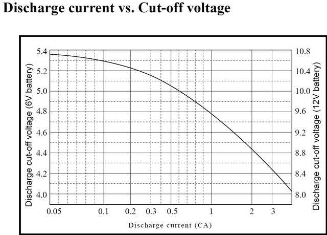 AGM DEPTH OF DISCHARGE